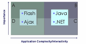 Java-Ajax-Flash-Net
