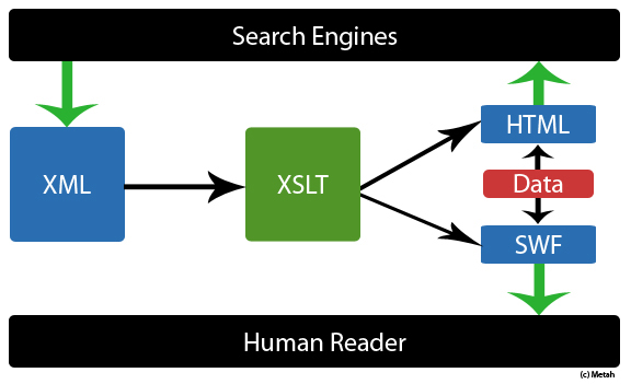 SEO for SWF via XSLT